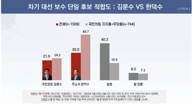 차기 대선 보수 단일후보 적합도 조사. 리얼미터 제공